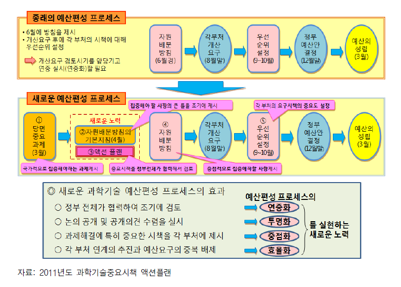 과학기술 예산편성 프로세스 개혁 (2011년도 예산편성)