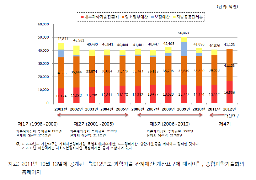 과학기술 관계예산의 추이