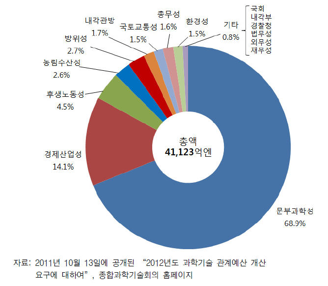 2012년도 개산요구에 의한 과학기술 관계 예산