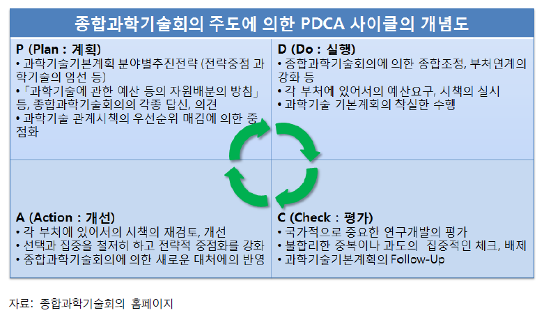 일본 종합과학기술회의 활동 개념도