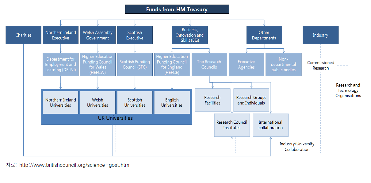 영국 연구 재정의 흐름도