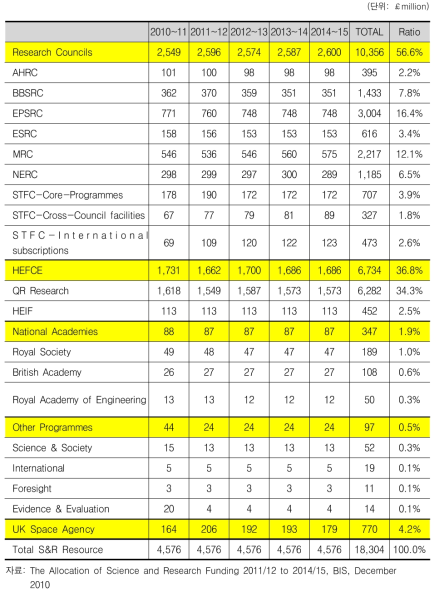 BIS의 과학예산 배분