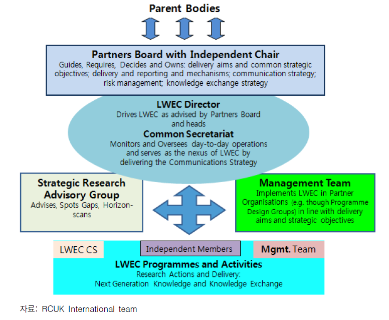 LWEC 사업 추진 거버넌스
