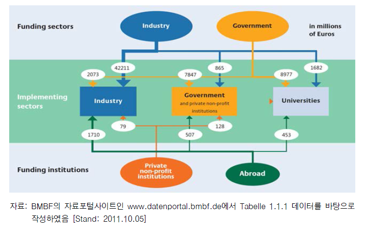 2008년도 R&D 수행 및 재원 부문별 국내총지출