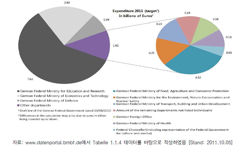 과학 및 연구개발 활동에 대한 부처별 지출 (2011년 예산안 기준)