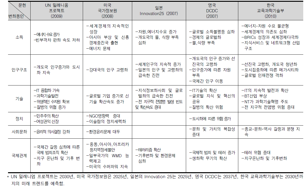 미래 메가트렌드