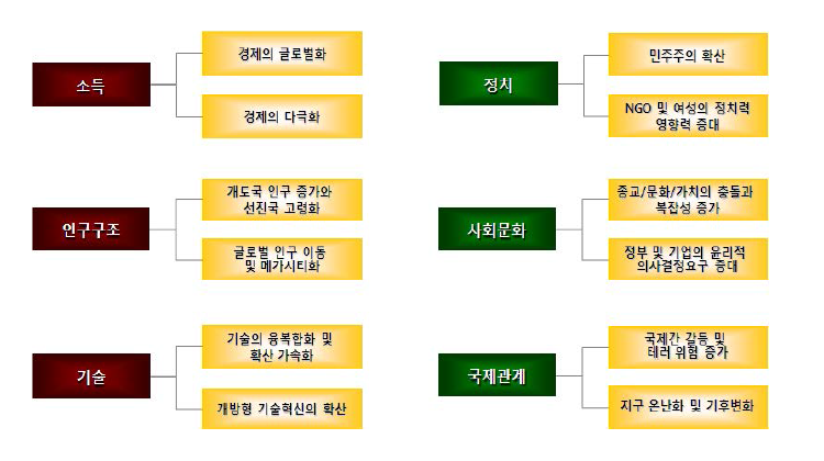 사회경제적 동인별 메가트렌드