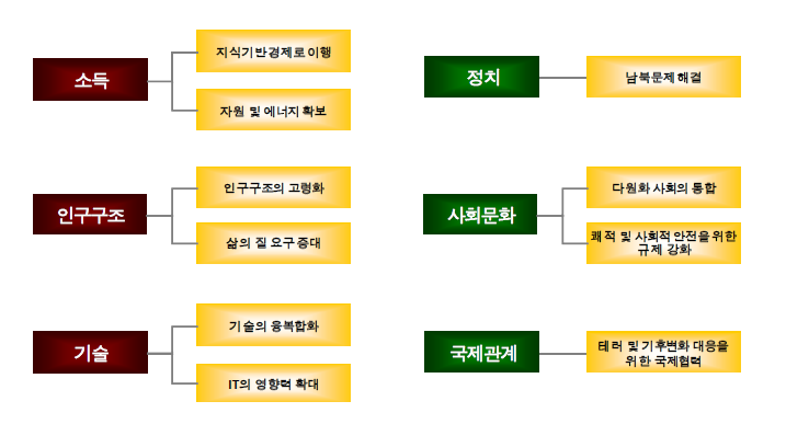 미래의 한국적 고유가치