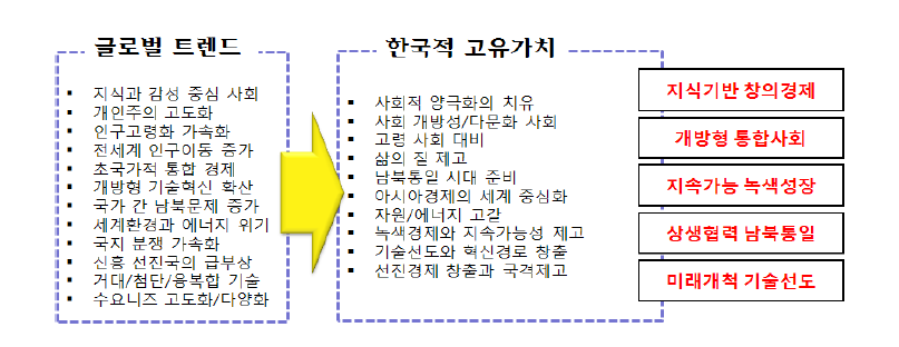 글로벌 트렌드와 한국적 고유가치를 고려한 미래 5대 가치지향점