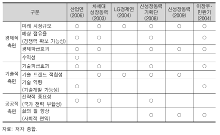 미래성장동력 우선순위 도출의 선정기준