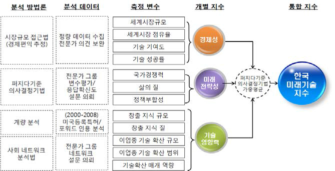 한국미래기술지수의 구성과 분석방법론: 2009년