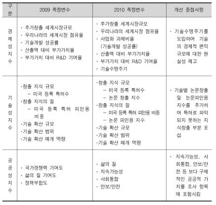 한국미래기술 산출모형 측정 변수 개선