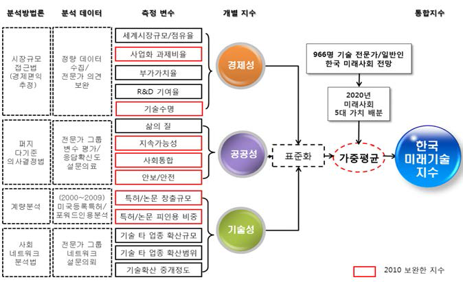 세부 측정지표를 개량한 한국미래기술지수 모형: 2010년