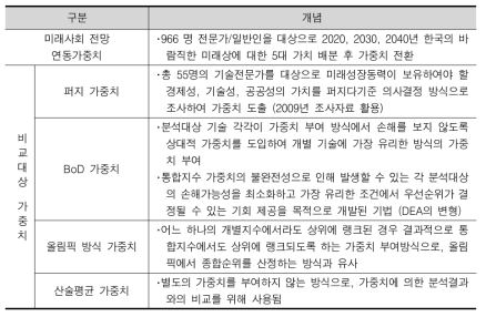 통합지수 지수 견고성 분석에 사용한 가중치