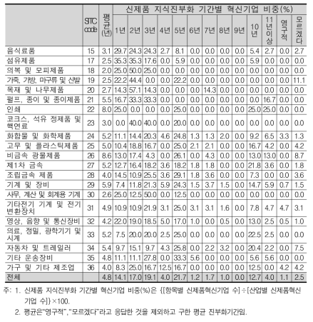 제조업의 신제품 혁신 지식진부화 기간