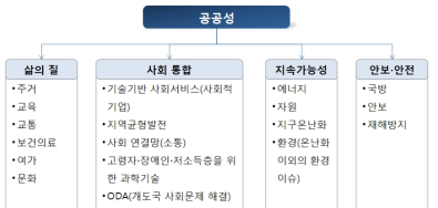 공공성지수의 측정 지표 구성