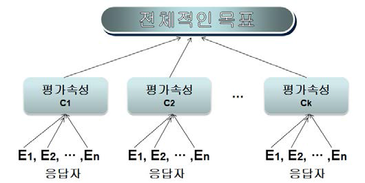 퍼지다기준 의사결정기법의 분석위계구조