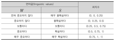 언어 값들에 대응한 퍼지수