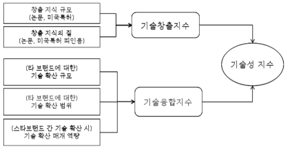 기술성지수의 구성