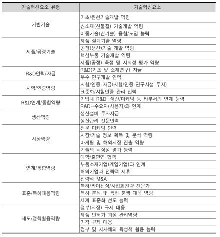 미래성장동력 기술혁신요소의 유형과 구성