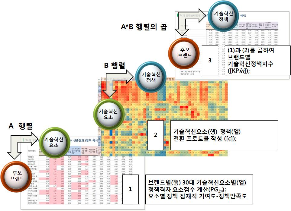 미래성장동력 기술혁신정책지수 산출 과정 모식도