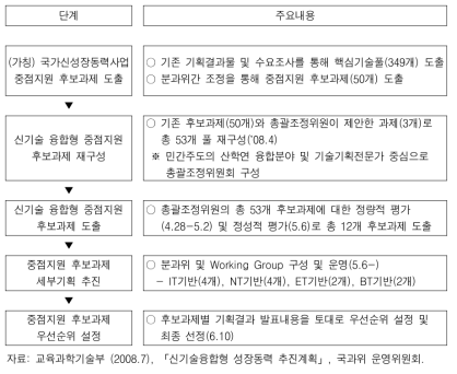 신기술융합형 성장동력 선정절차