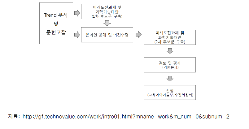 글로벌프론티어사업 선정절차