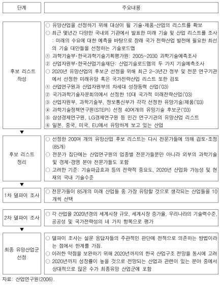 2020년 유망산업의 선정 절차