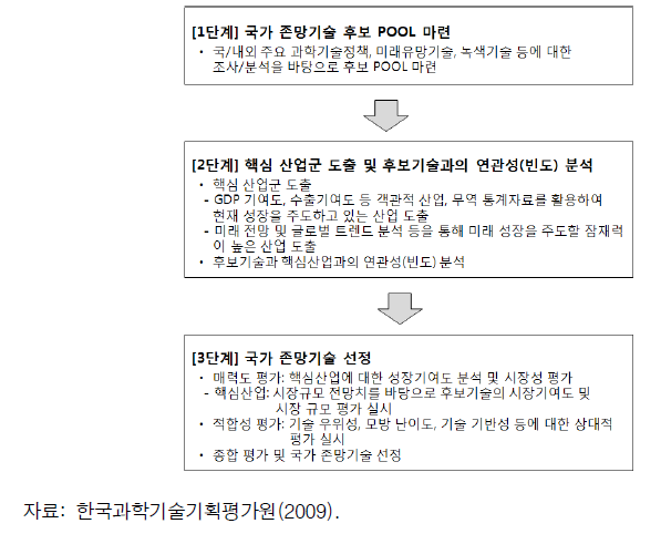 국가존망기술 선정의 틀