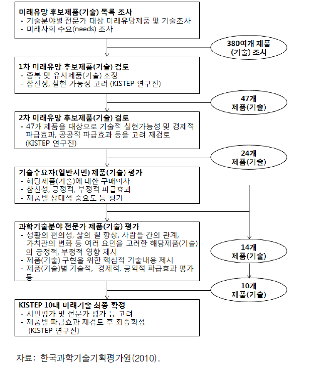 KISTEP 미래유망기술 선정 절차