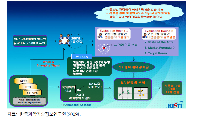 KISTI의 미래유망기술 선정 과정