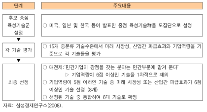 삼성경제연구소의 6대 미래기술 선정 과정