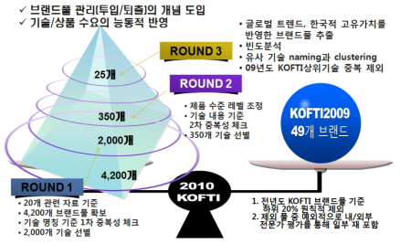 분석대상 미래유망 브랜드풀 구성 절차 및 방법론