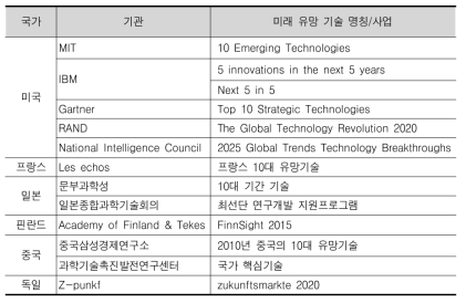 해외 주요 미래유망기술 조사대상