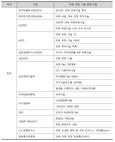 국내 주요 미래유망기술 조사대상