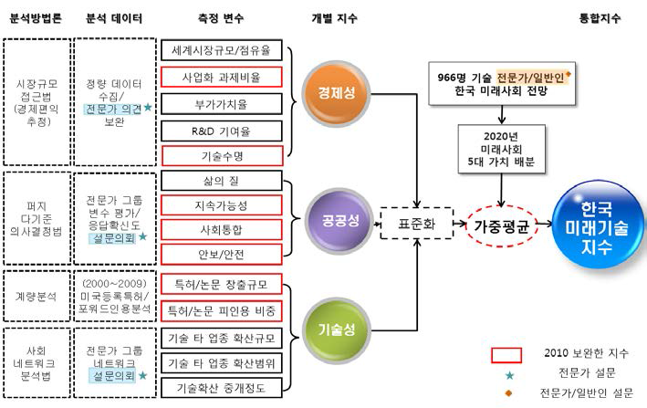 한국미래기술지수의 구성과 분석방법론