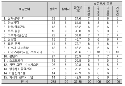 분야별 설문 회수현황