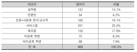 일반인 설문 회수현황