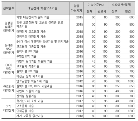 조사표 예시: 경제성지수(세부 기술별 R&D투자계획 등)