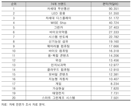 후보 브랜드 경제성지수 원 자료: 경제적 편익(상위 20위)