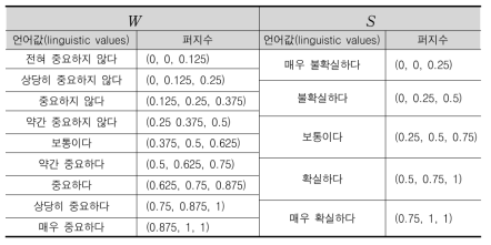 언어 값들에 대응한 퍼지수