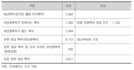 후보 브랜드 미국 등록 특허 피인용 자료(2000-2009)