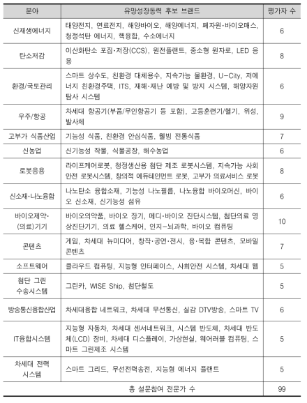 기술성지수 분석 응답 전문가 분포