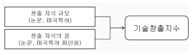 기술창출지수의 구성