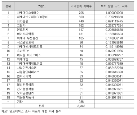 후보 브랜드의 미국등록 특허 창출 규모 (상위 20위) (2000-2009)