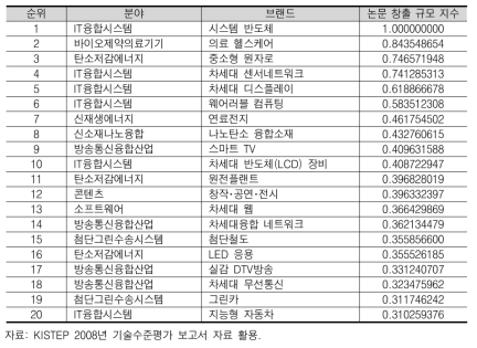 후보 브랜드의 논문 창출 규모(상위 20위)