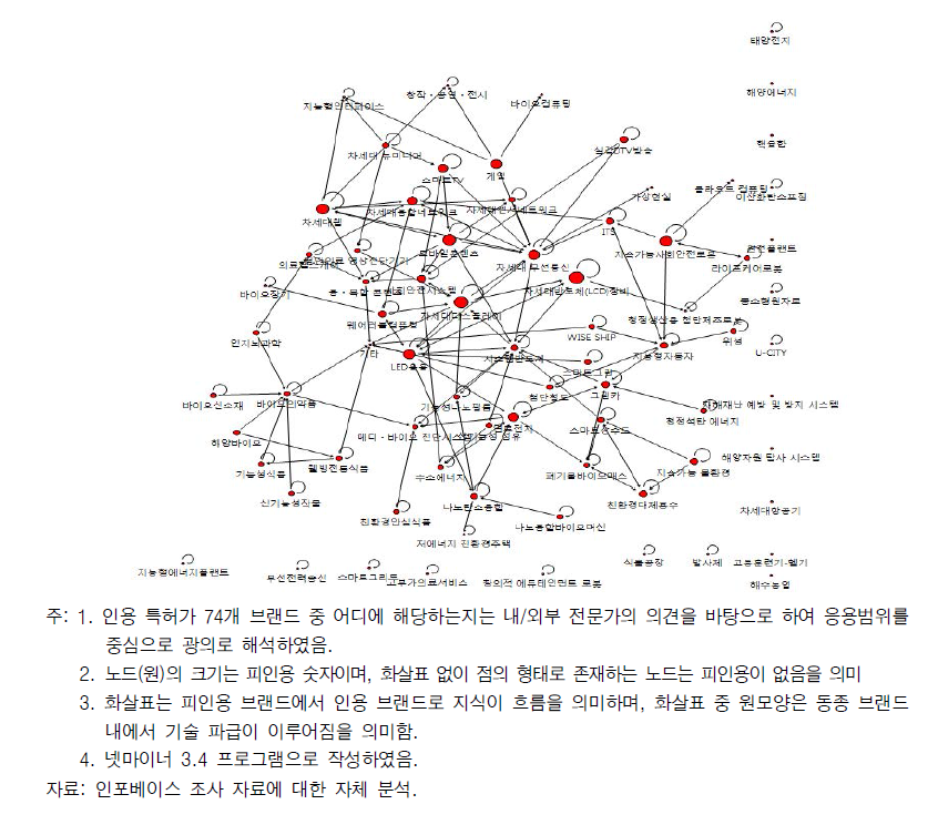 후보 브랜드간 미국 등록 특허의 피인용 네트워크 분석 (2000-2009)