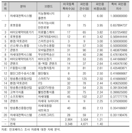 후보 브랜드간 미국등록특허 피인용수준(상위 20위) (2000-2009)