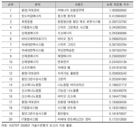 후보 브랜드 논문 피인용 지수 (상위 20위)