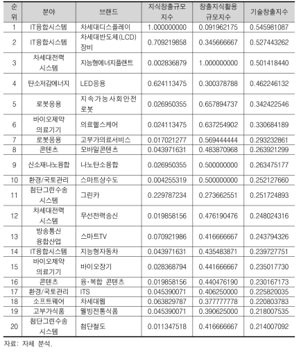 후보 브랜드 기술창출지수(상위 20위)